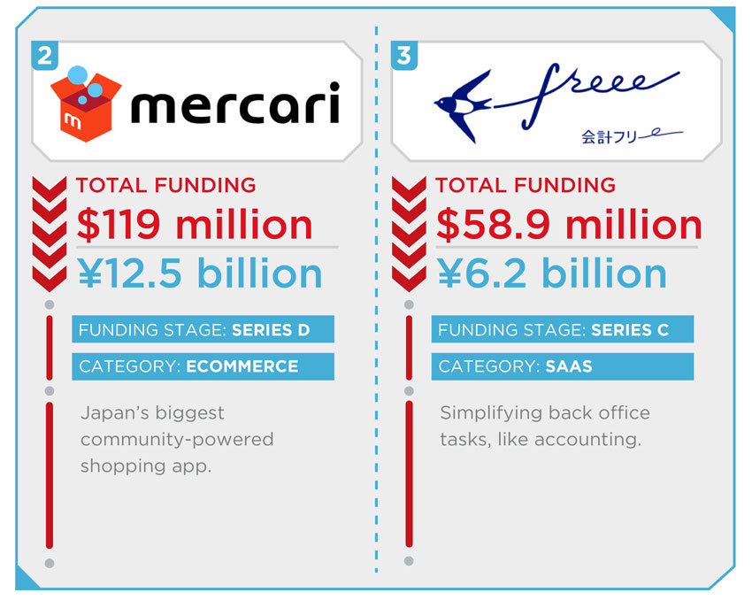 15 most well funded startups in japan 2016 4