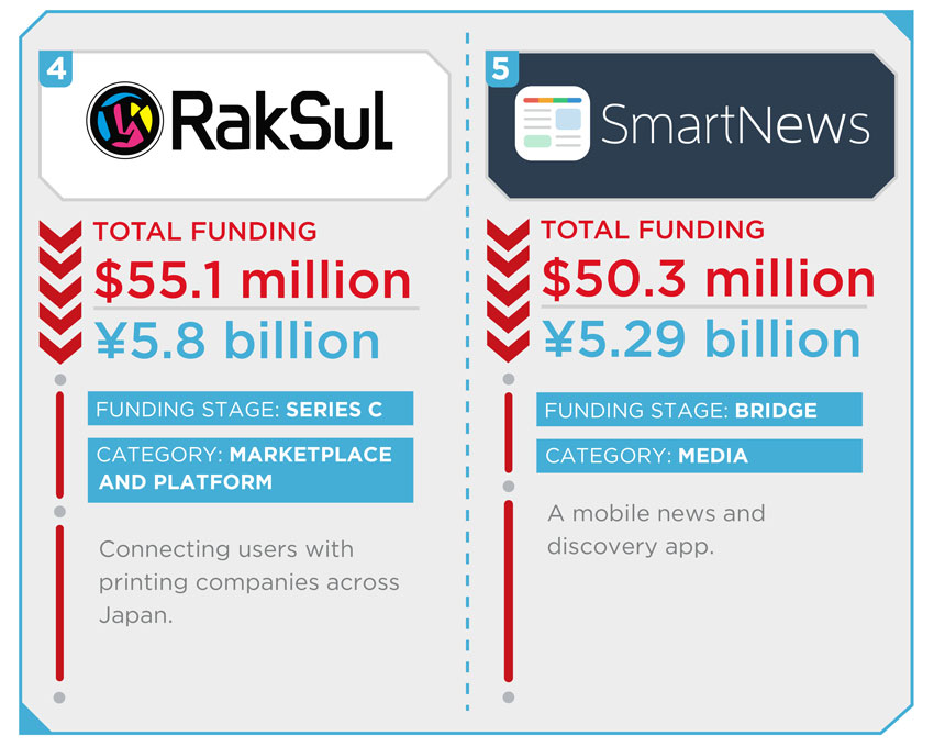 15 most well funded startups in japan 2016 5