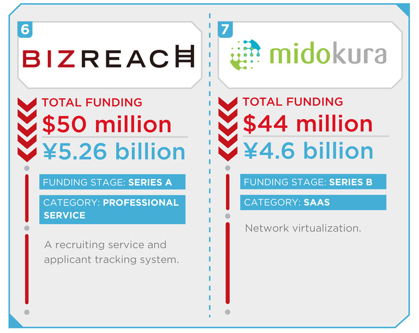 15 most well funded startups in japan 2016 7a