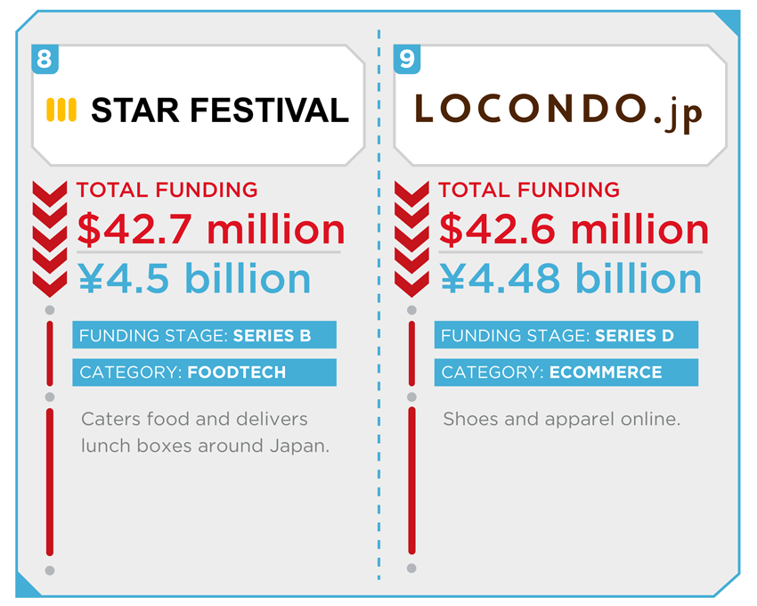 15 most well funded startups in japan 2016 7a