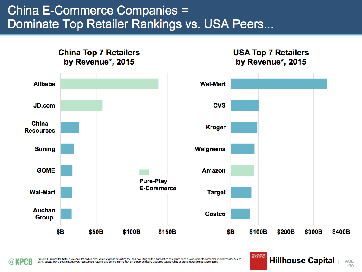 China commerce. E-Commerce в Китае. Топ e Commerce России. E Commerce USA. Развитие мобильной ecommerce по странам мира.