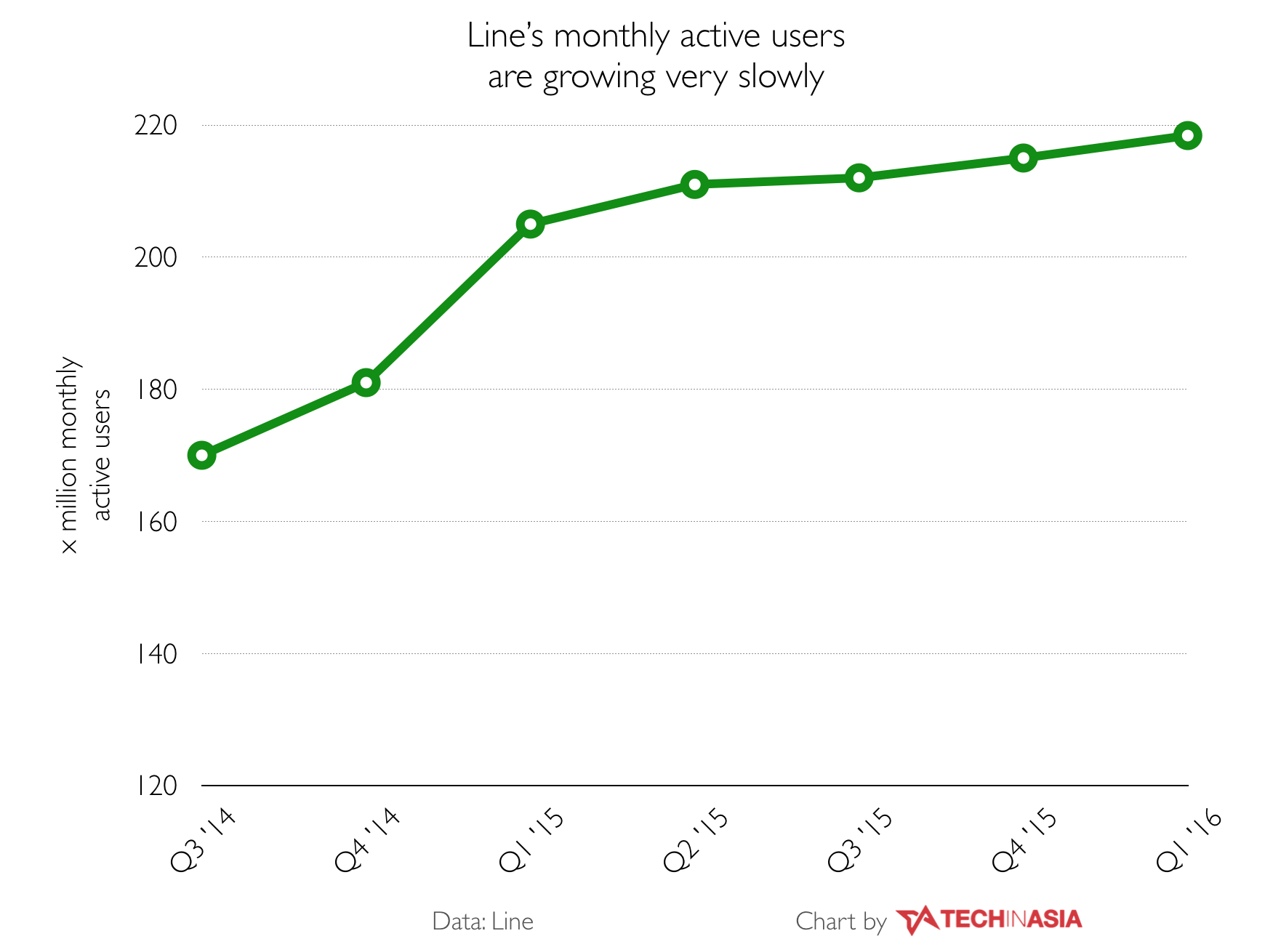 Line struggles to grow ahead of IPO - chart