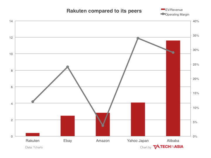 Rakuten compared to international ecommerce sites.