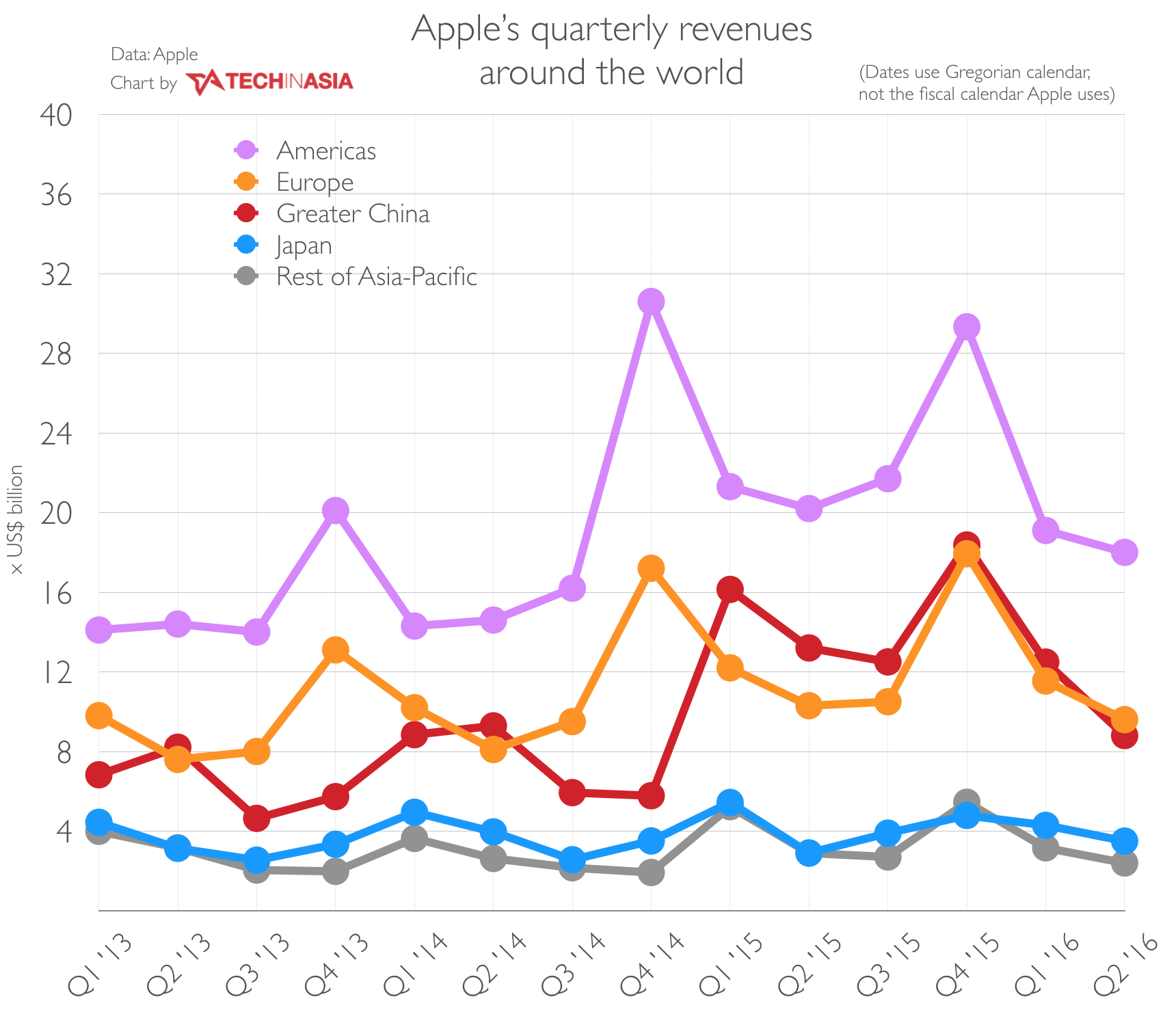 Apple’s China revenue dropped off a cliff this quarter