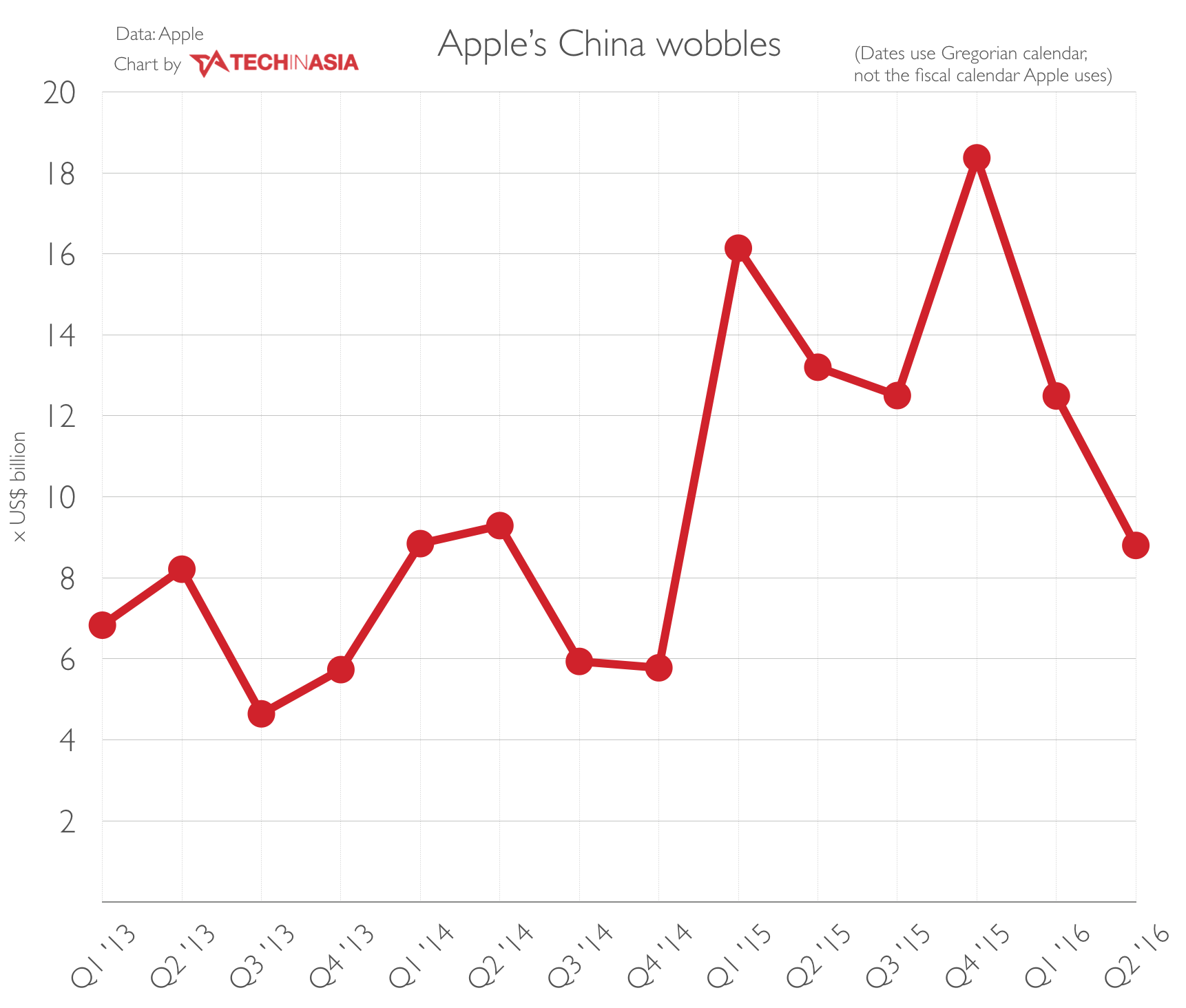 kranium leje George Hanbury Apple's China revenue dropped off a cliff this quarter