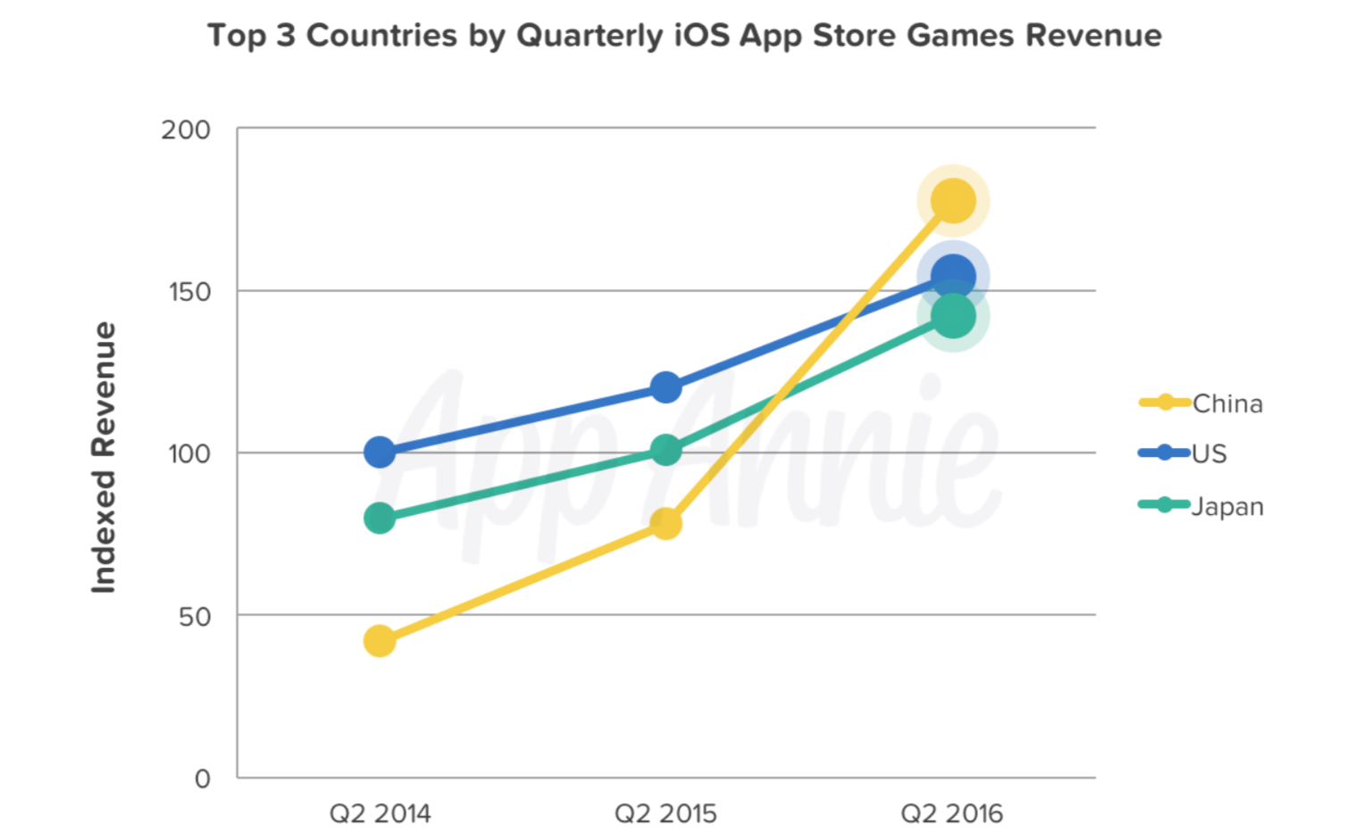 China beats US in gaming revenues on iOS