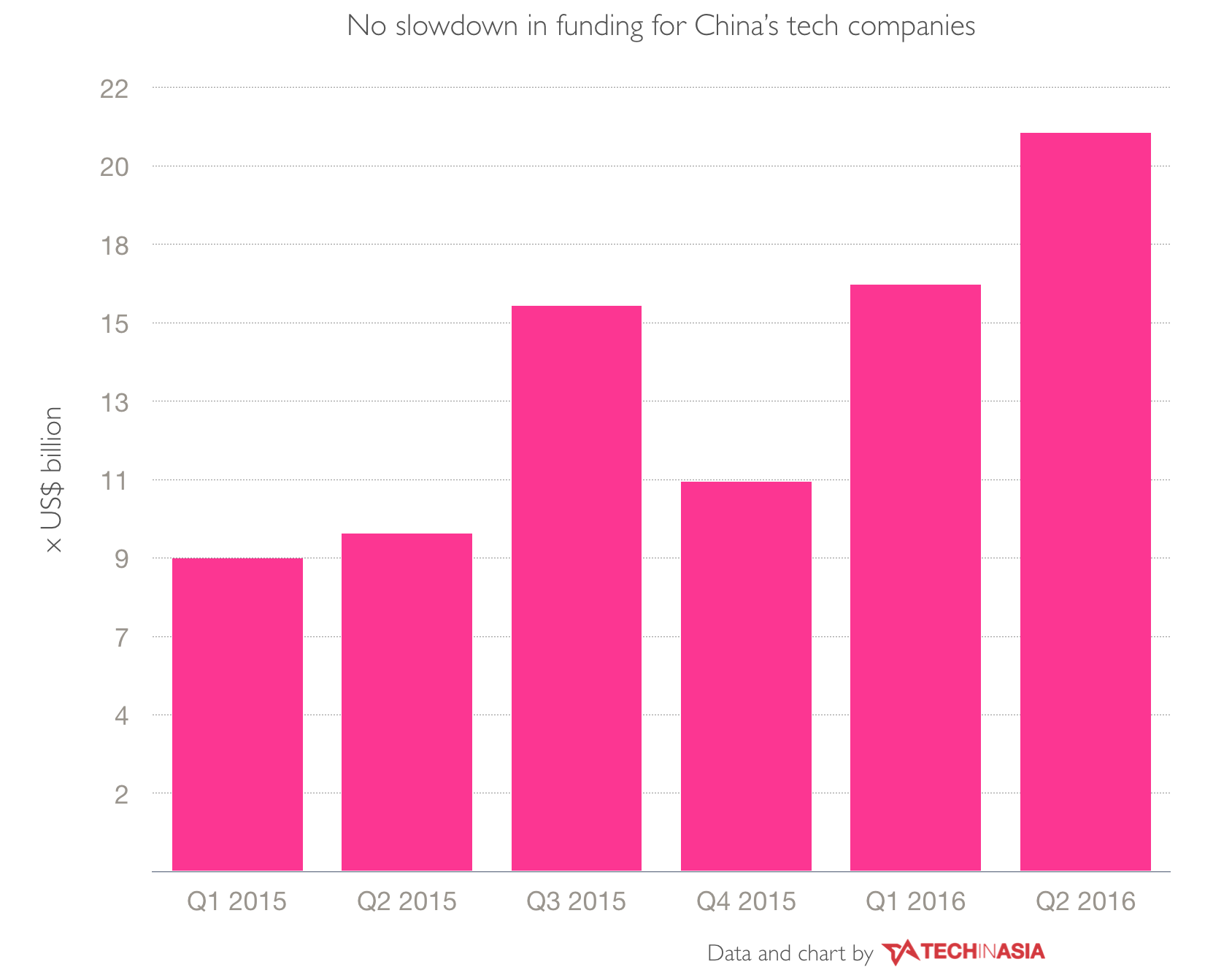 China's startup funding is still booming, $37b ploughed in during first half of year