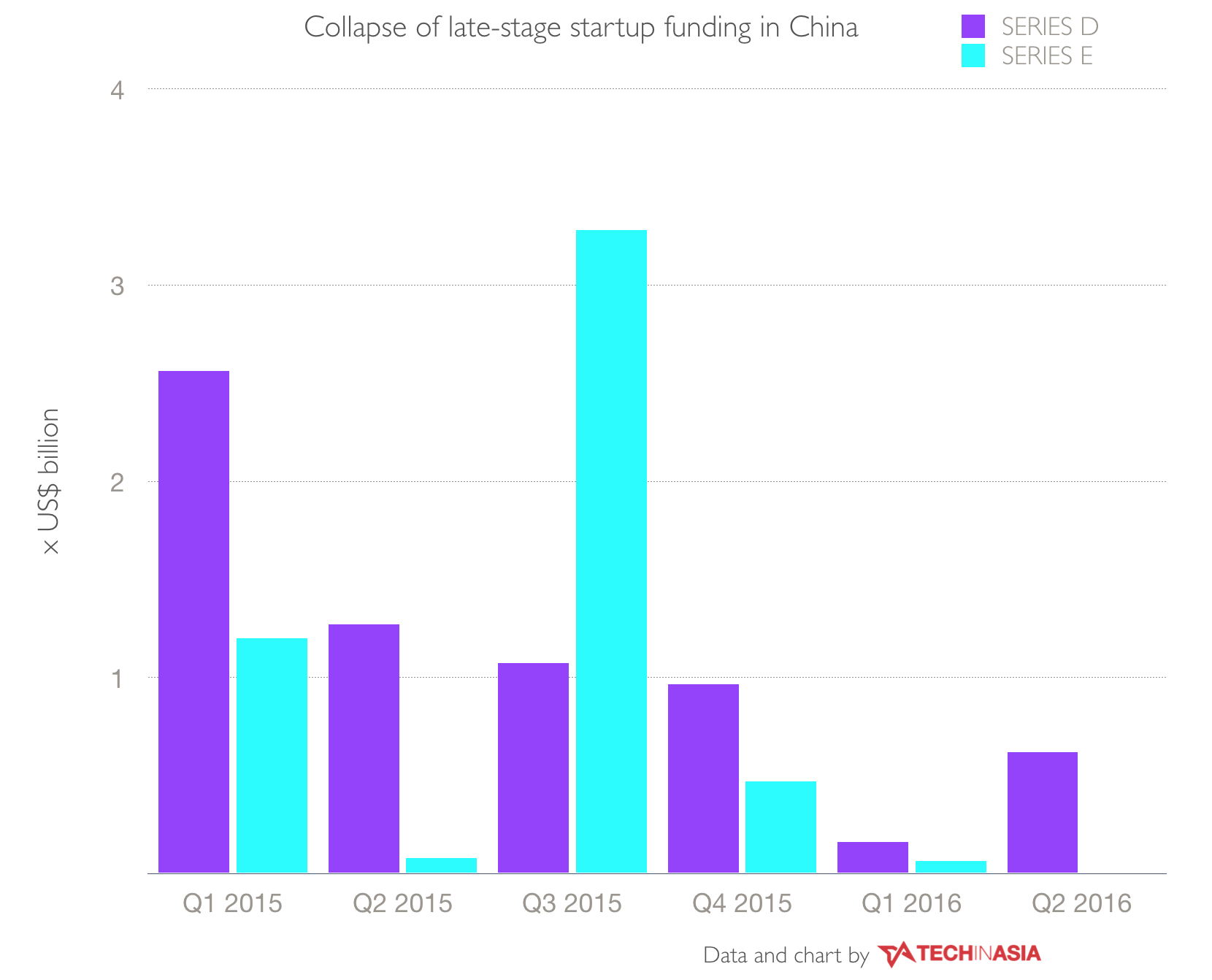 China sees $37b ploughed into startups