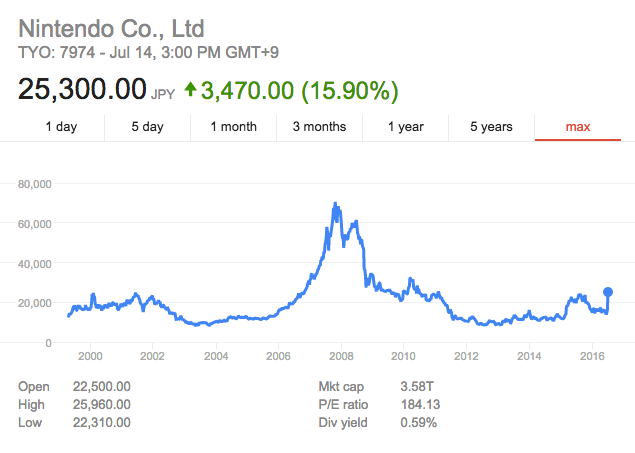 Nintendo still hasn't returned to pre-Lehman Shock levels. Image credit: Google.