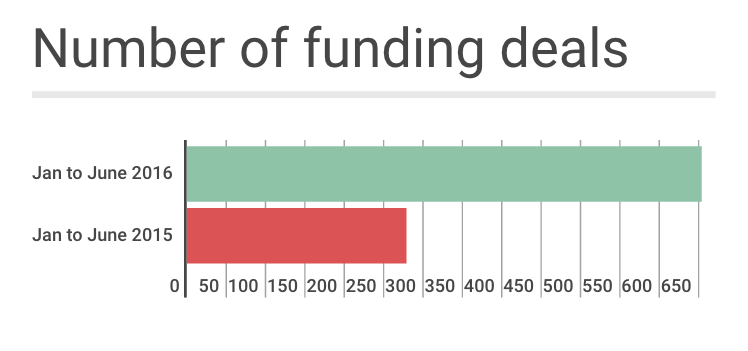 funding deals