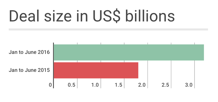 india funding deal size 2016