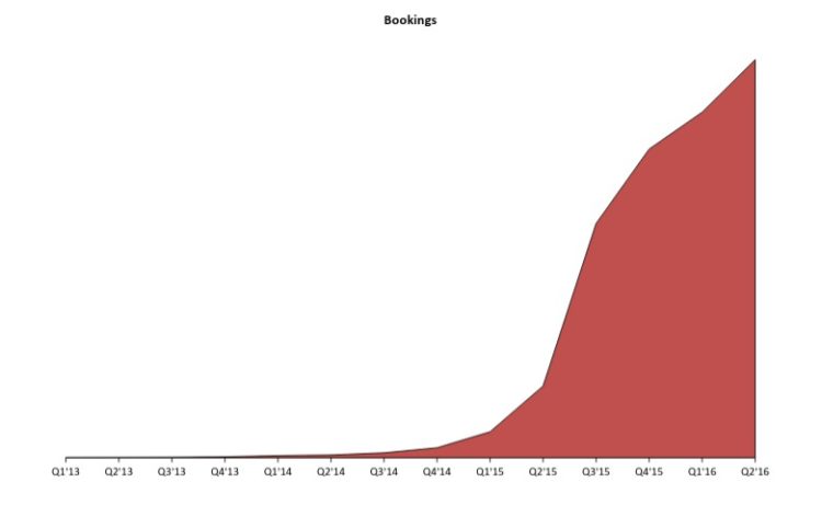 bookinggrowth