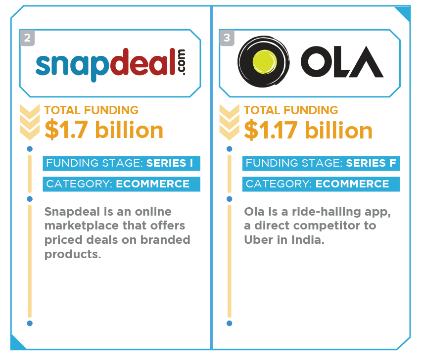 15-top-funded-startups-in-india-infographic