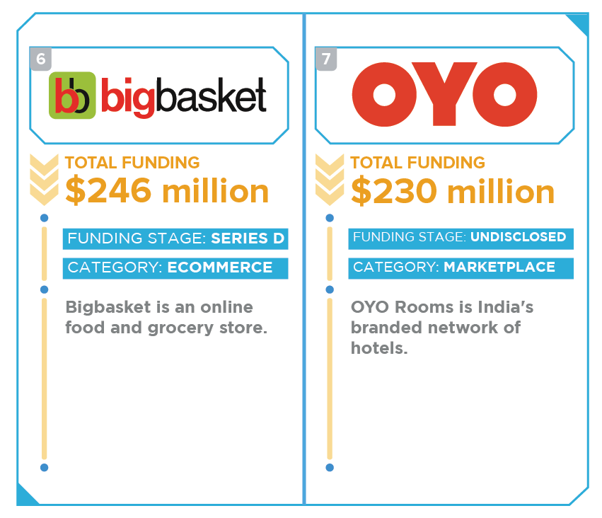 15 Top-funded Startups In India (Infographic)