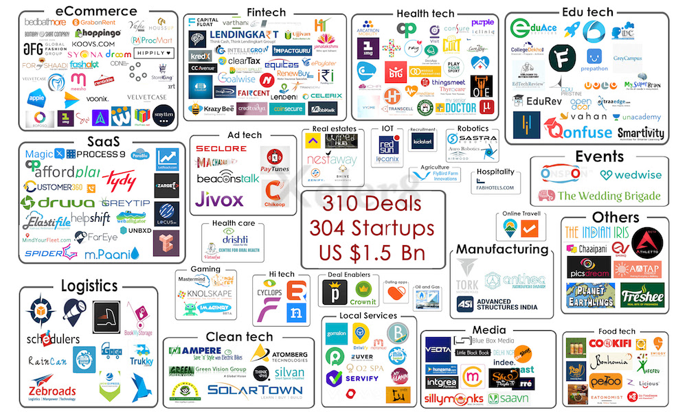 startup funding in india Q2 2016