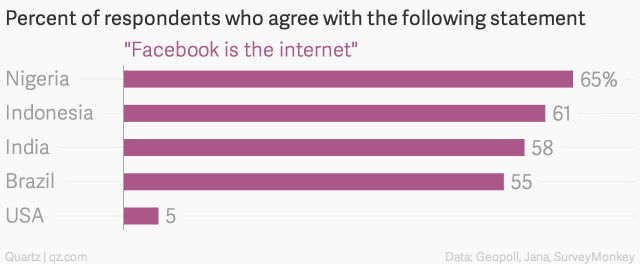 06-percent-of-respondents-who-agree-with-the-following-statement-facebook-is-the-internet-_chartbuilder