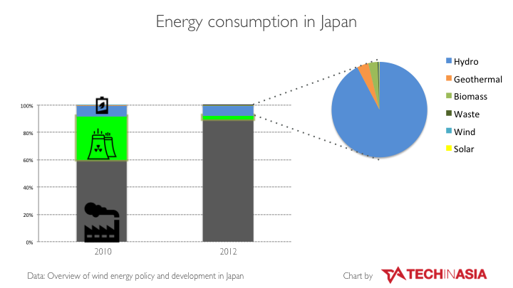 Energy consumption in Japan before and after 2011 earthquake.