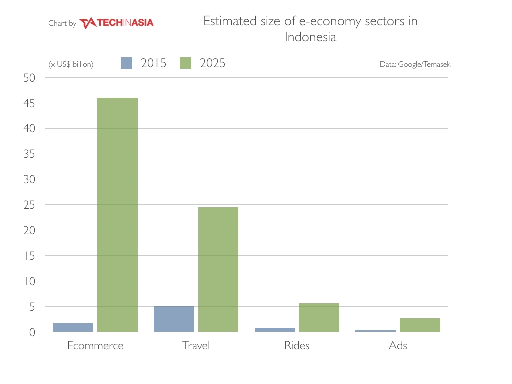 Google-temasek-growth-sectors-new