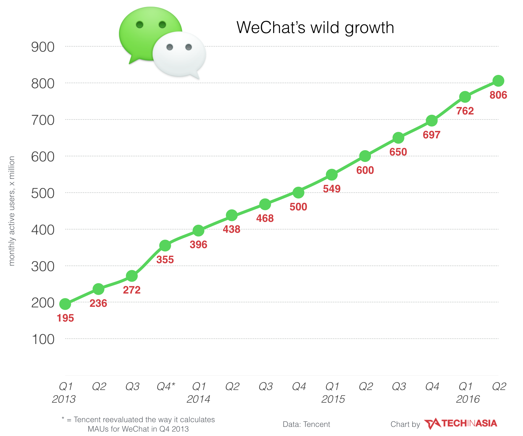 WeChat active users, Q2 2016