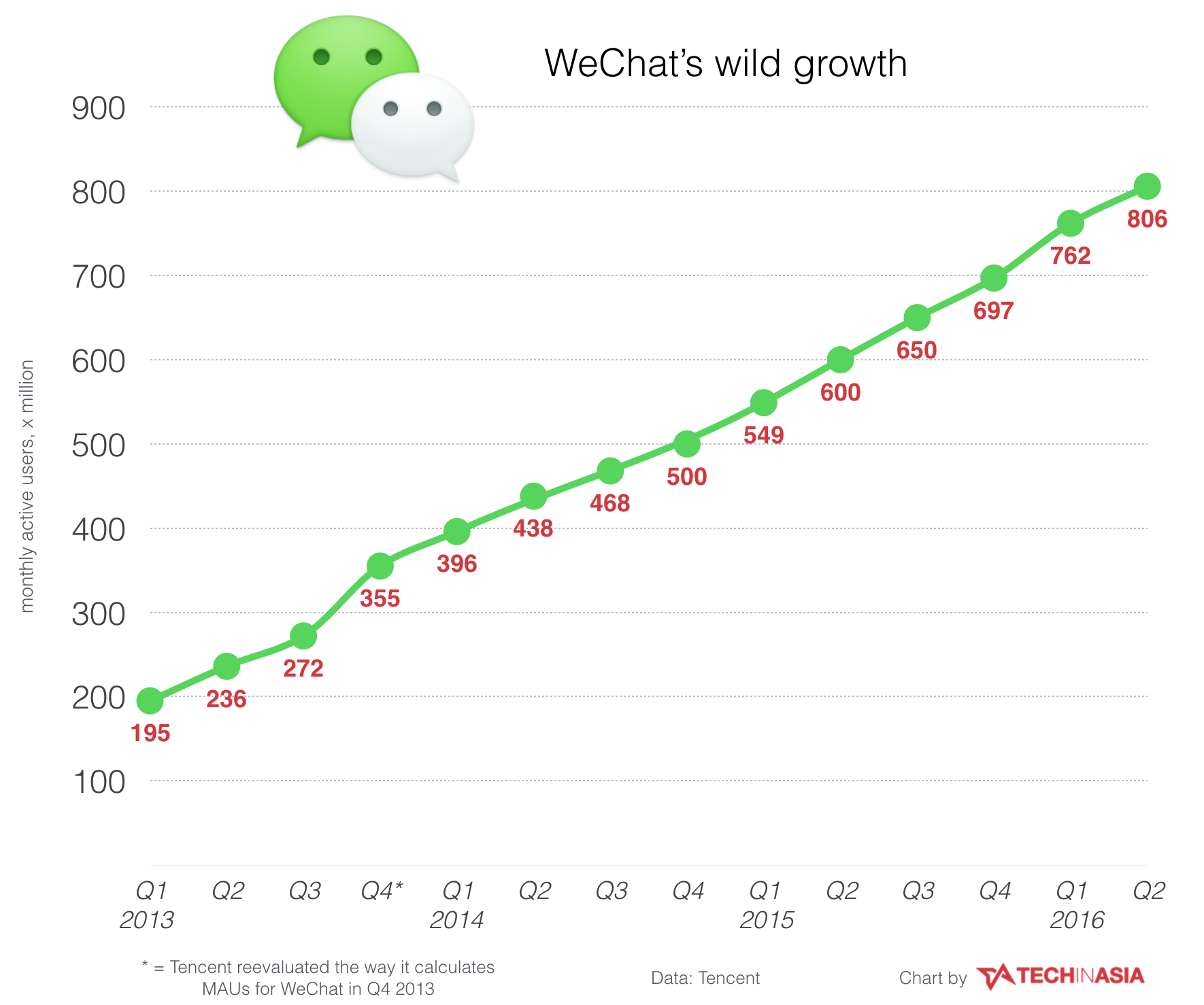 tencent wechat china 800m mauskharpalcnbc