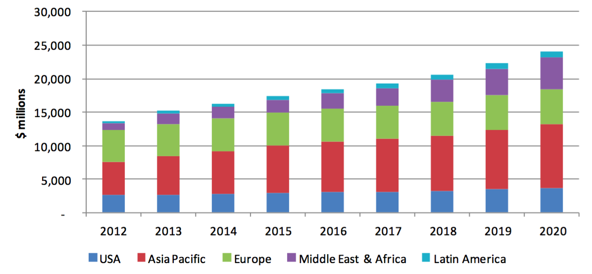 Global spending for online classifieds, according to Frost & Sullivan.