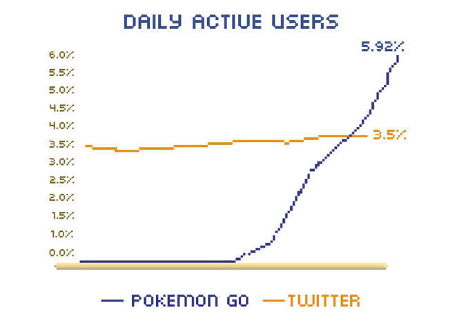 why pokemon go popular 9