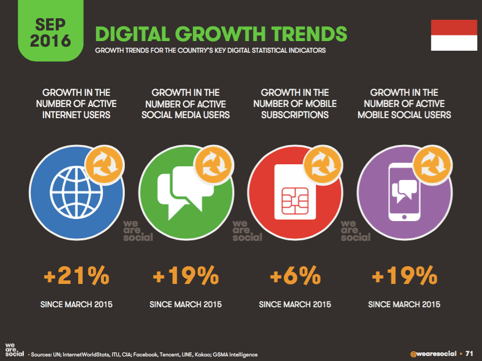 Digital-growth-trends-Indonesia