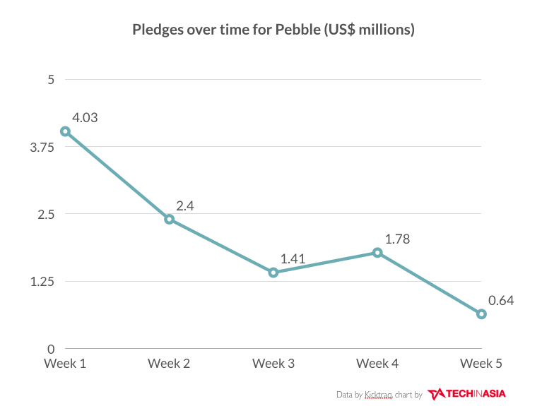 pebble crowdfunding