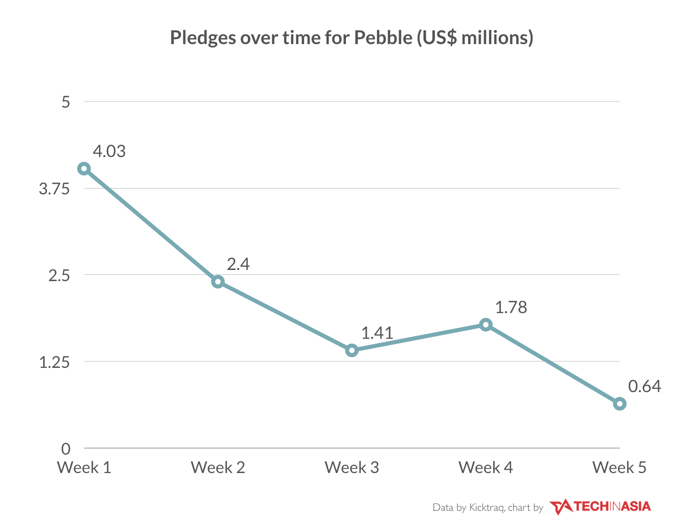 pebble funding