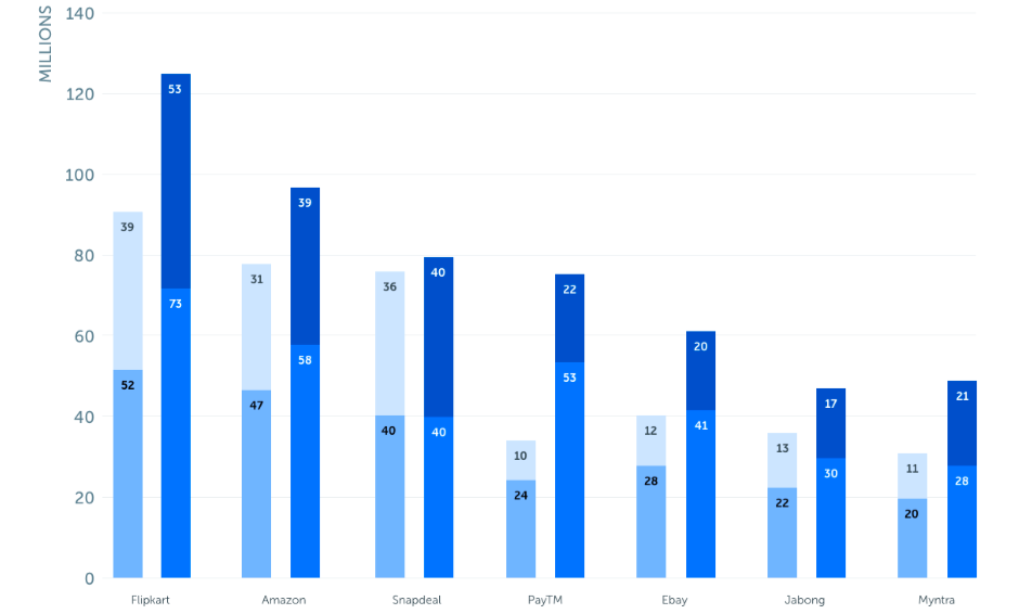 ecommerce in india 2