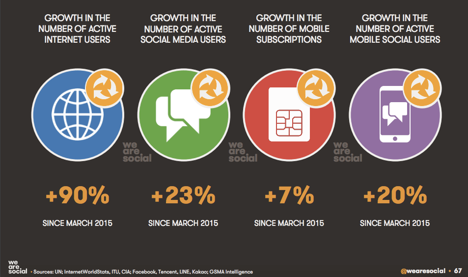 Growth of Media industries. Social since