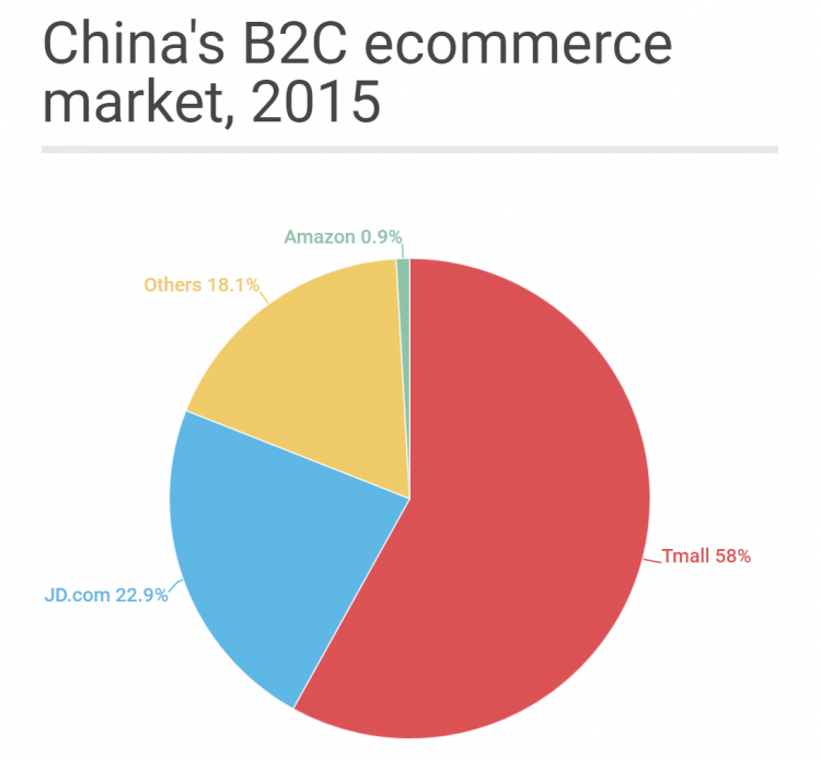 china-b2c-ecommerce-market-share