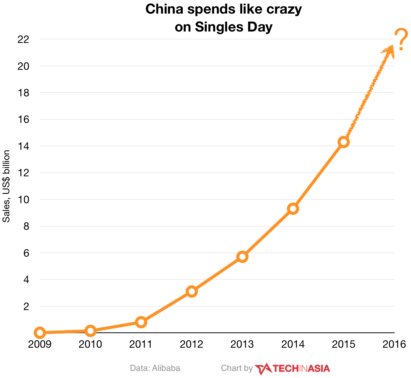 China's craziest shopping day could top $20b