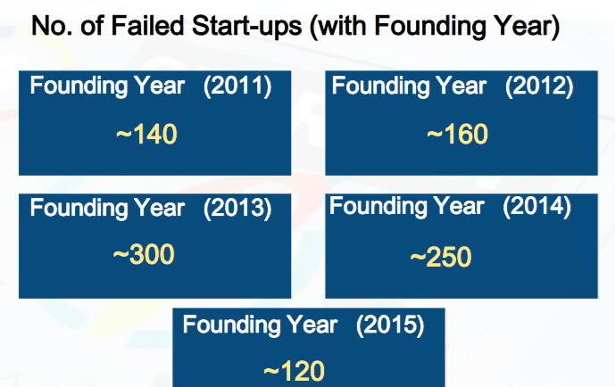 india-startup-report-2016-failed-startups