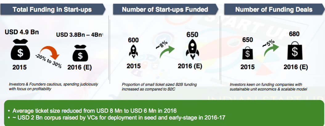 india-startup-report-2016-funding-failures-3