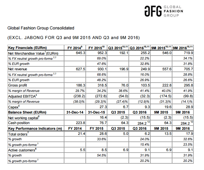 Global Fashion Group's consolidated earnings for 2016 so far