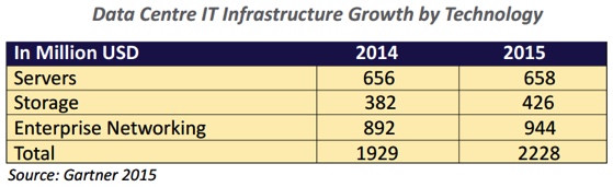 data chart data center