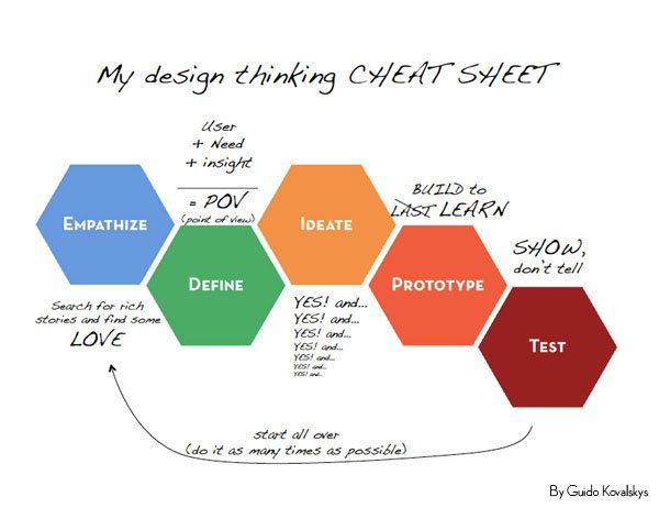 Design Thinking cheat sheet. Image source: d.School of Stanford University 