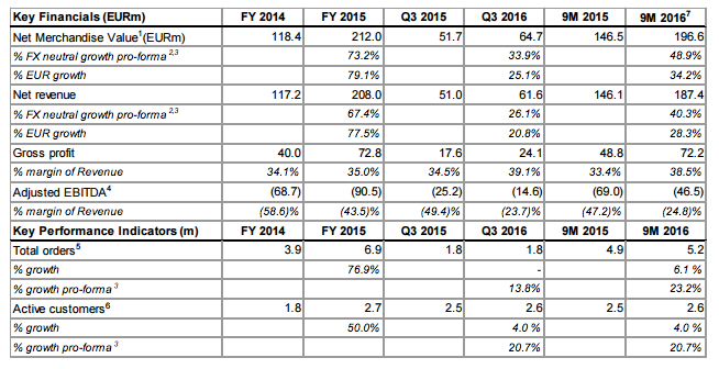 Earnings breakdown for Zalora & The Iconic