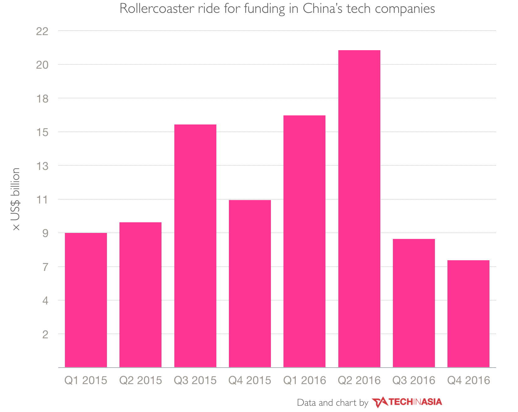 China's startups hit by dramatic funding slowdown in 2016