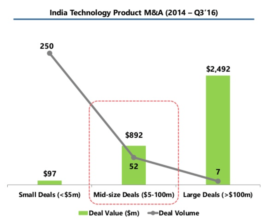 india-startups-mergers-and-acquisitions-1