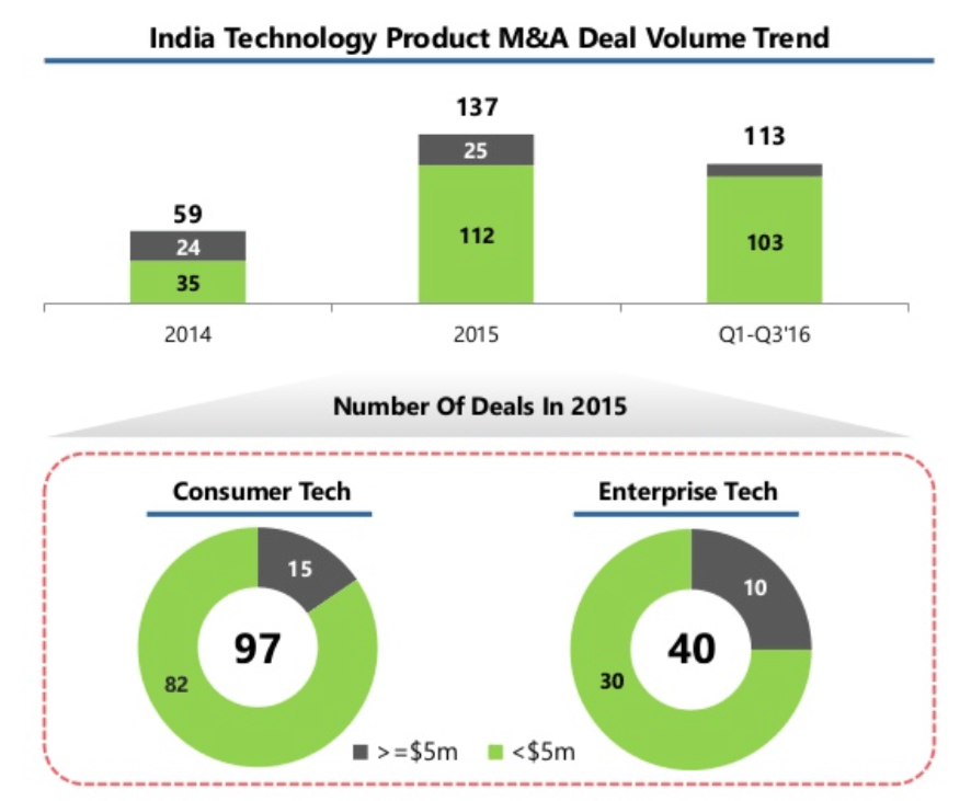 india-startups-mergers-and-acquisitions-2