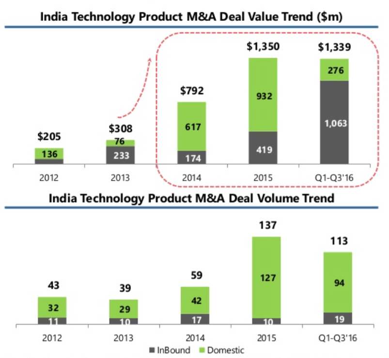 india-startups-mergers-and-acquisitions-3