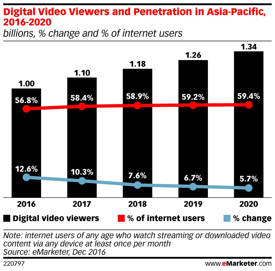 2 billion tune in to online videos in 2016, half in Asia