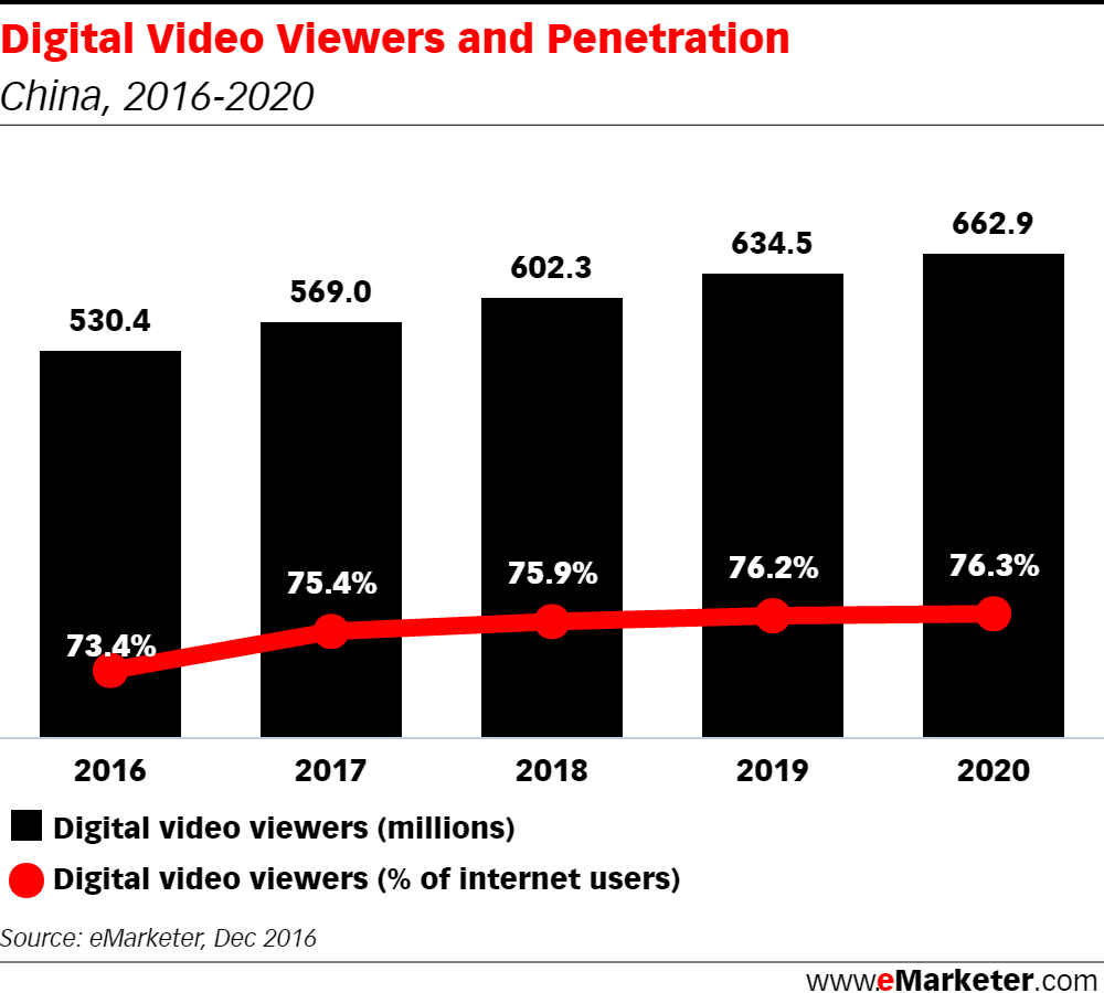 2 billion tune in to online videos in 2016, half in Asia