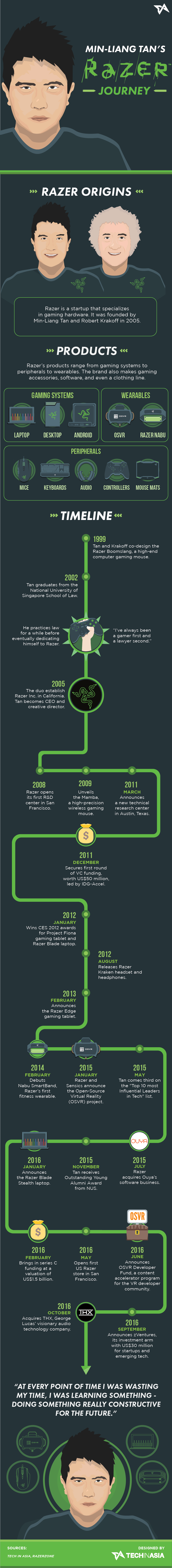 min liang tan razer journey web infographic