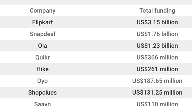 unicorns-funding-in-india