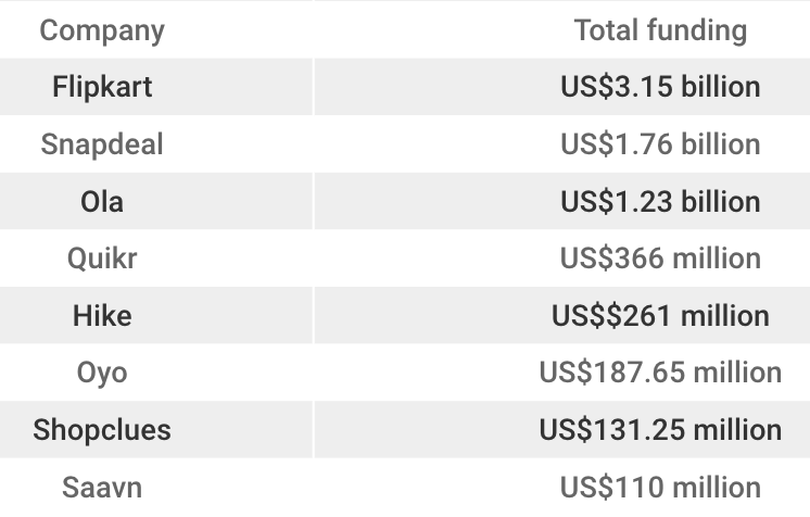 unicorns-india-funding