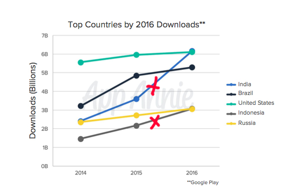 App-Annie-India-Indonesia-downloads