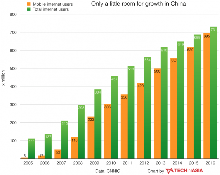 China now has 731 million internet users - 2016 data